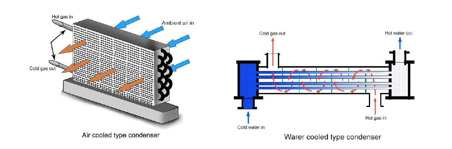 Air Cooled and Water Cooled Condenser